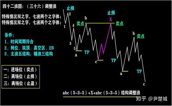 四十二浪图与波浪理论口诀(四)完