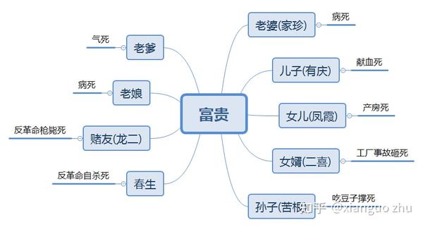 《活着》人物关系脑图