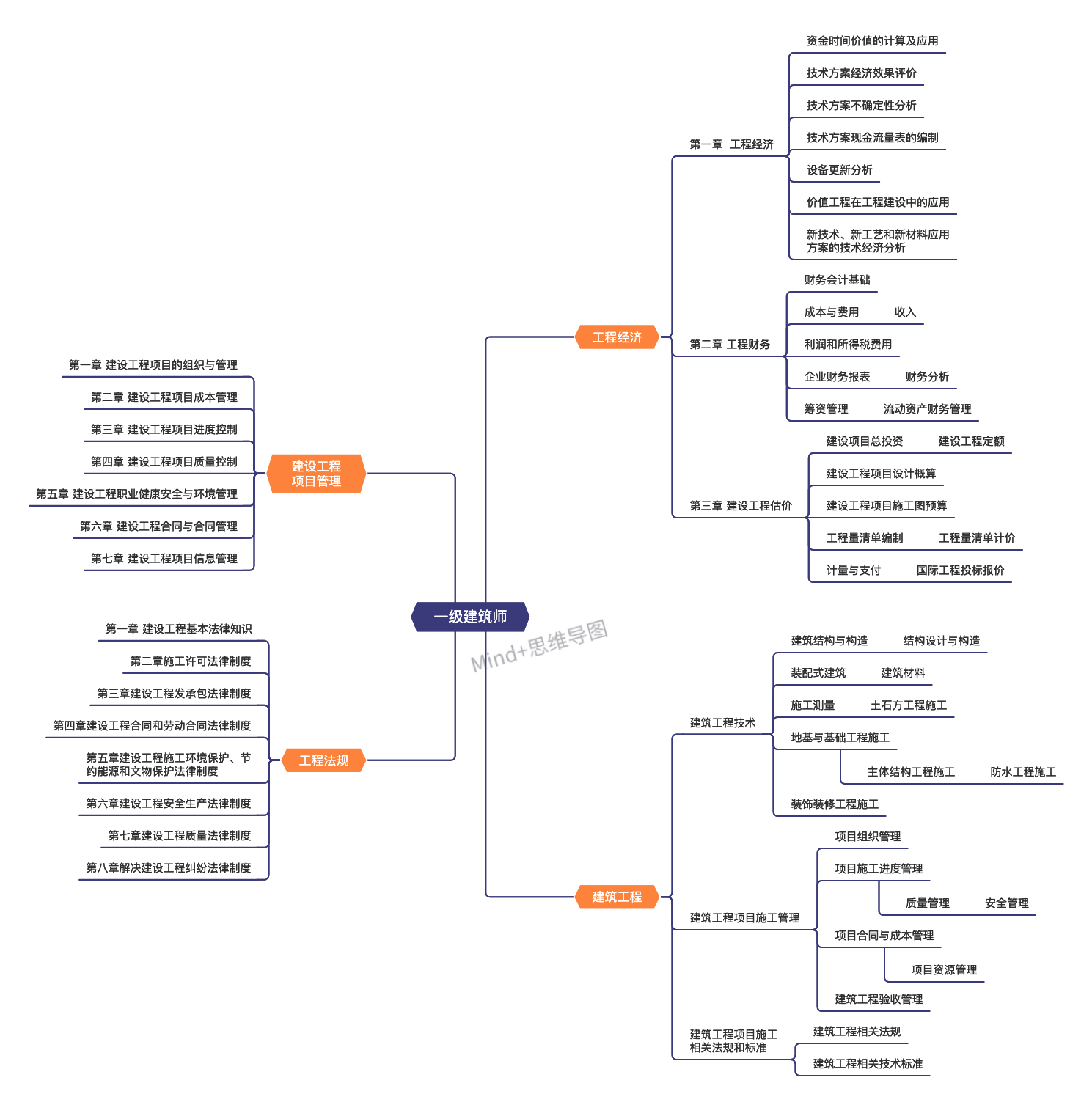备考一建建筑有思维导图可以分享一下吗