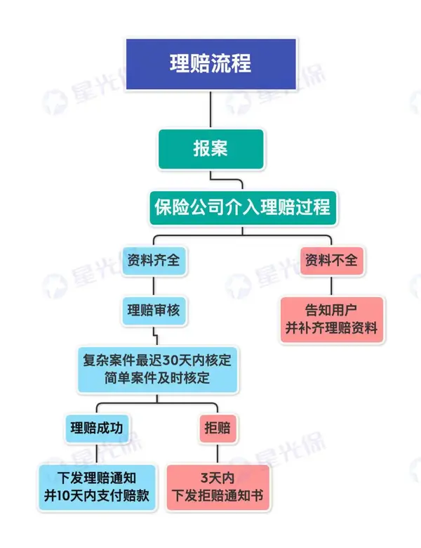 保险理赔流程,起底你不知道的保险理赔秘密