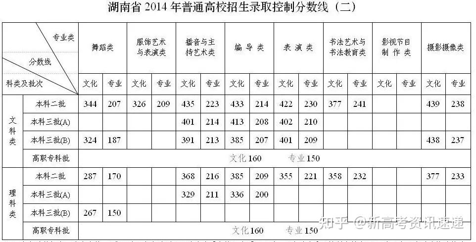 道南教育湖南六年艺考录取分数线汇总收藏