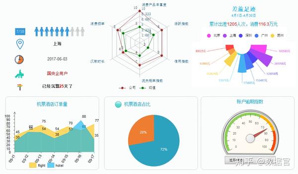用户画像作为让大数据"走出"数据仓库的典型落地应用之一,是企业精细