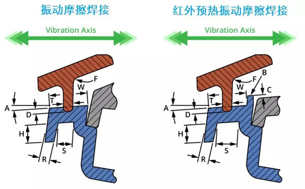 振动摩擦焊接原理和焊缝设计中焊缝设计