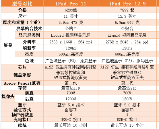 ipadmini5型号对照表,ipadmini型号对照表 苹果平板电脑推荐买哪个好2022年全新ipad选购全攻略含ipadpromini5
