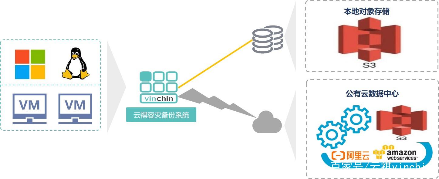 云祺数据备份上云解决方案