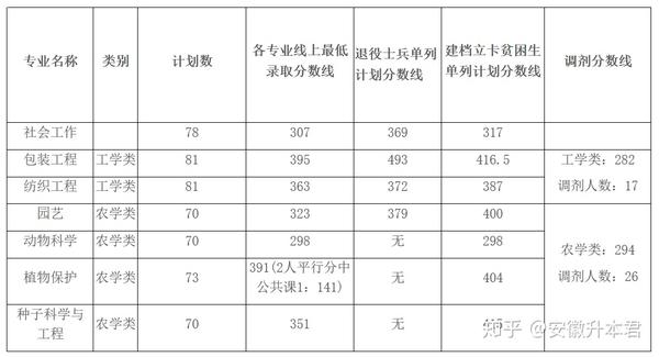 【安徽专升本】已有16所学校公布预录取分数线(持续更新中)