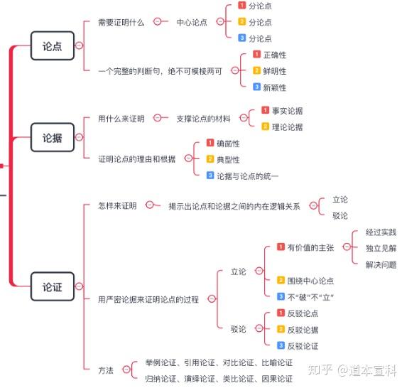 议论文三要素