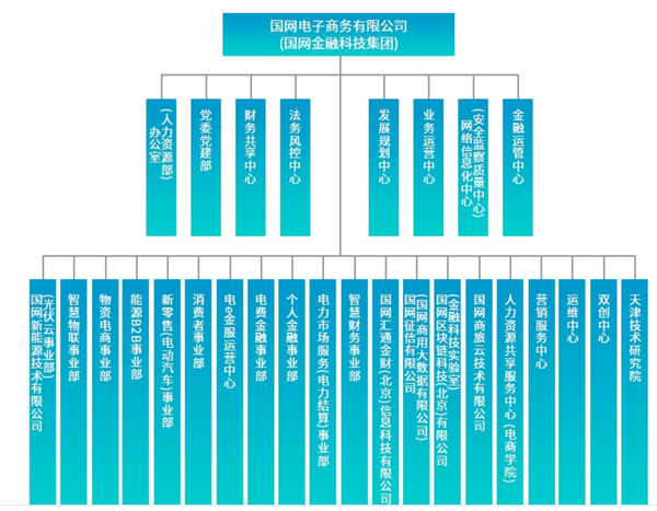 职场菜鸟看央企国企(五)——国家电网组织架构,国家电网子公司,国家