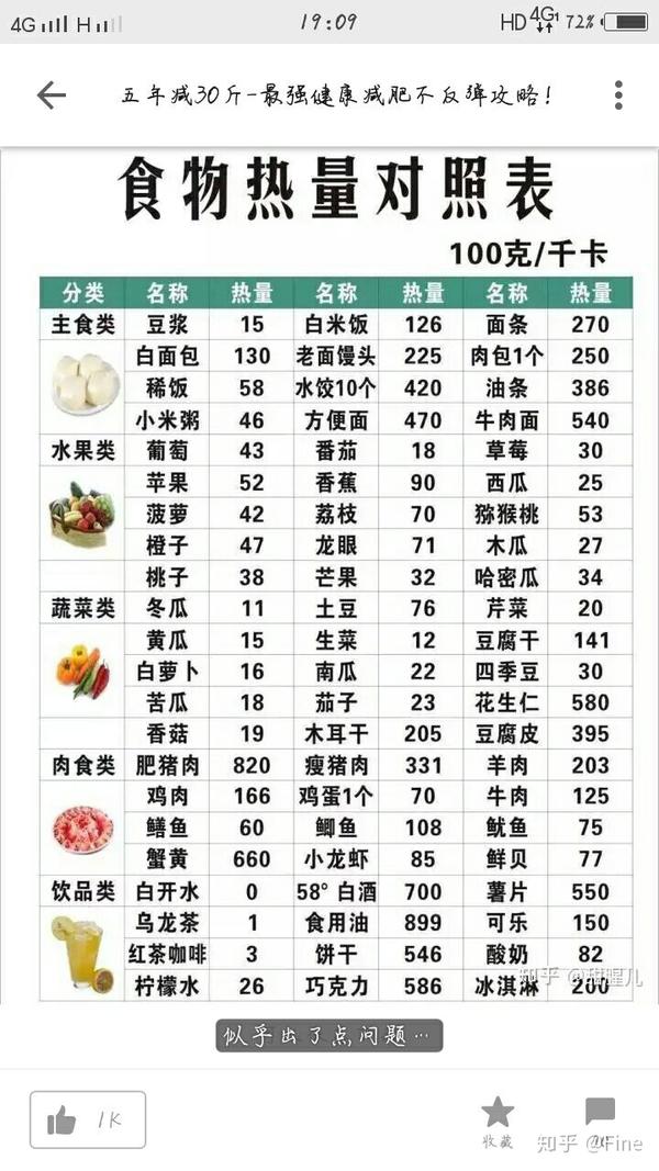 21天减肥法 知乎