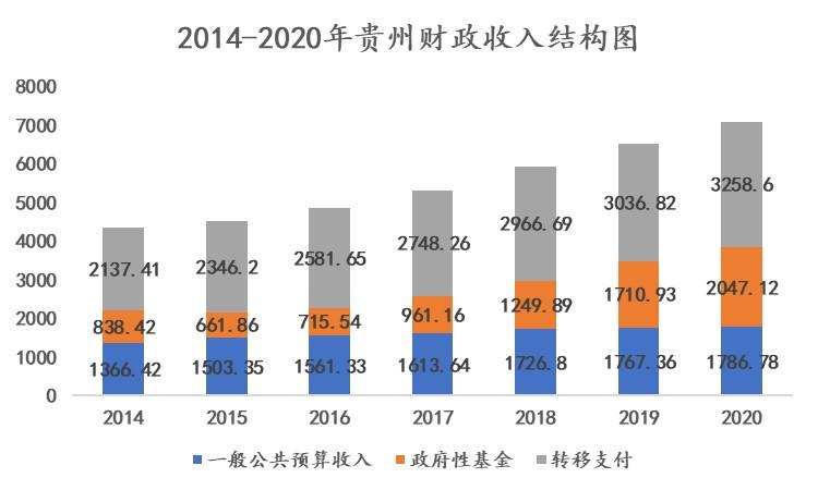 2020年贵州省一般公共预算收入 政府性基金收入排名领先于较高经济