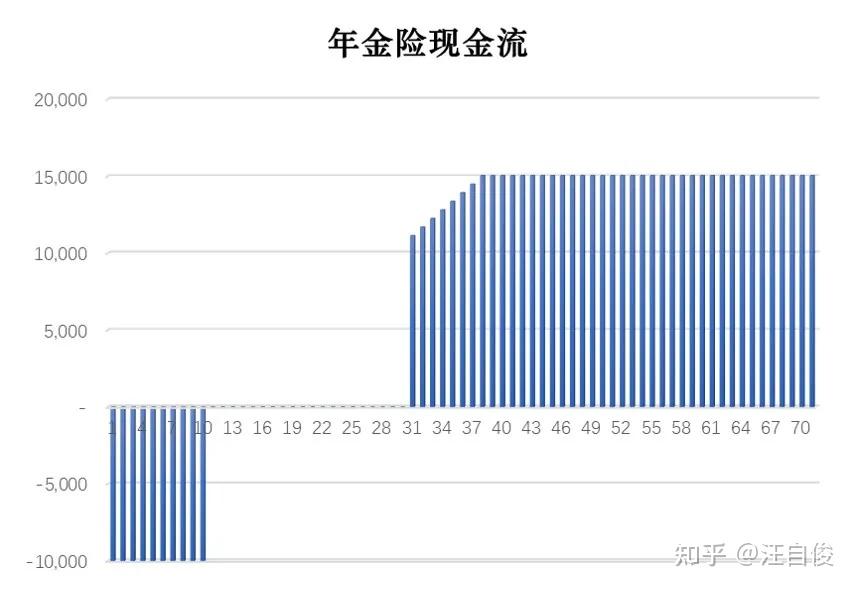 养老金保险与生命等长的现金流