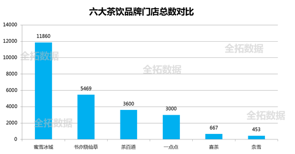 全拓数据 | 蜜雪冰城布局下沉市场,门店数据破万家
