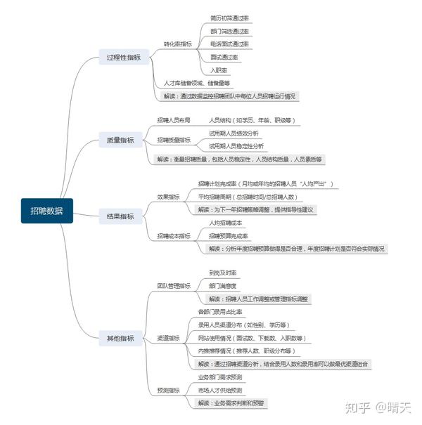 招聘数据分析思维导图