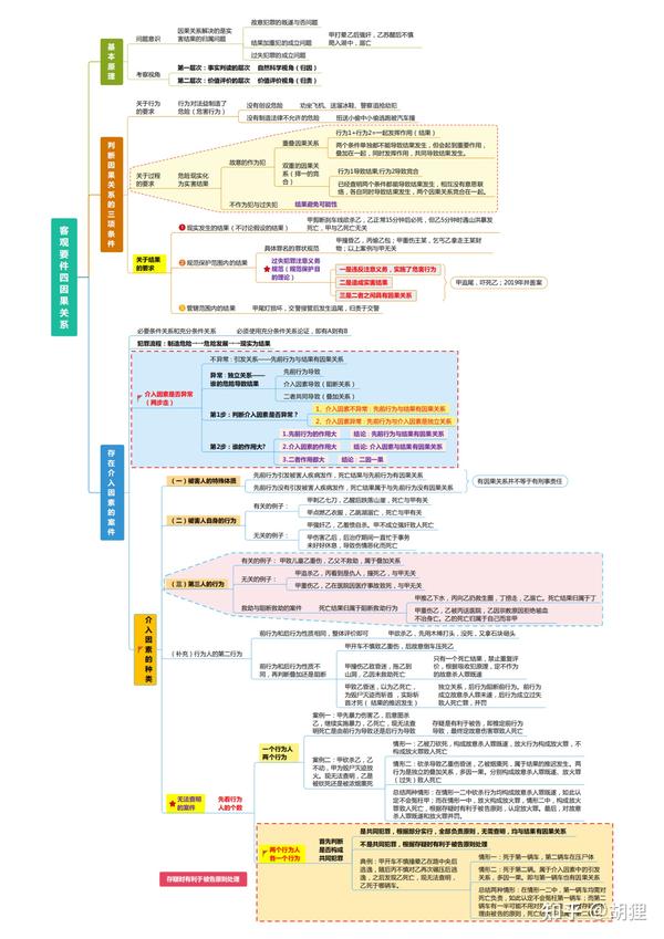 2022法考思维导图八科500页详细卓越版之刑法柏浪涛112页框架脑图复习