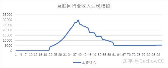 解读互联网人的职业曲线 知乎