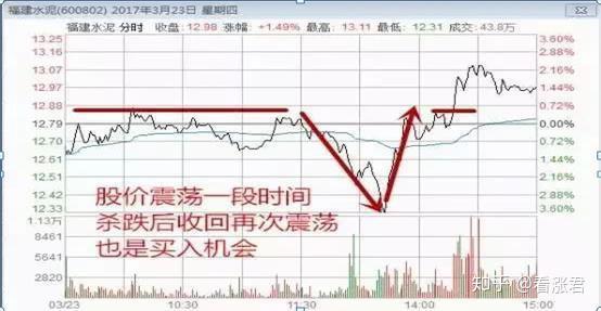 股票大涨前,"分时图"经常出现这些信号,满仓买入将一飞冲天
