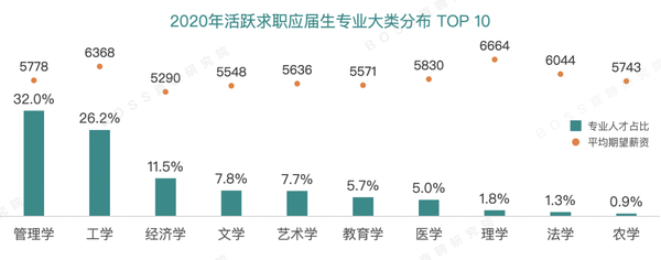 看大数据怎么说|2020应届生春招求职趋势报告