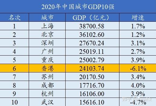 2021年深圳gdp远超香港