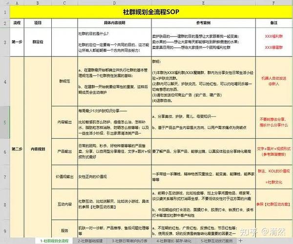 如何正确的社群运营规划sop