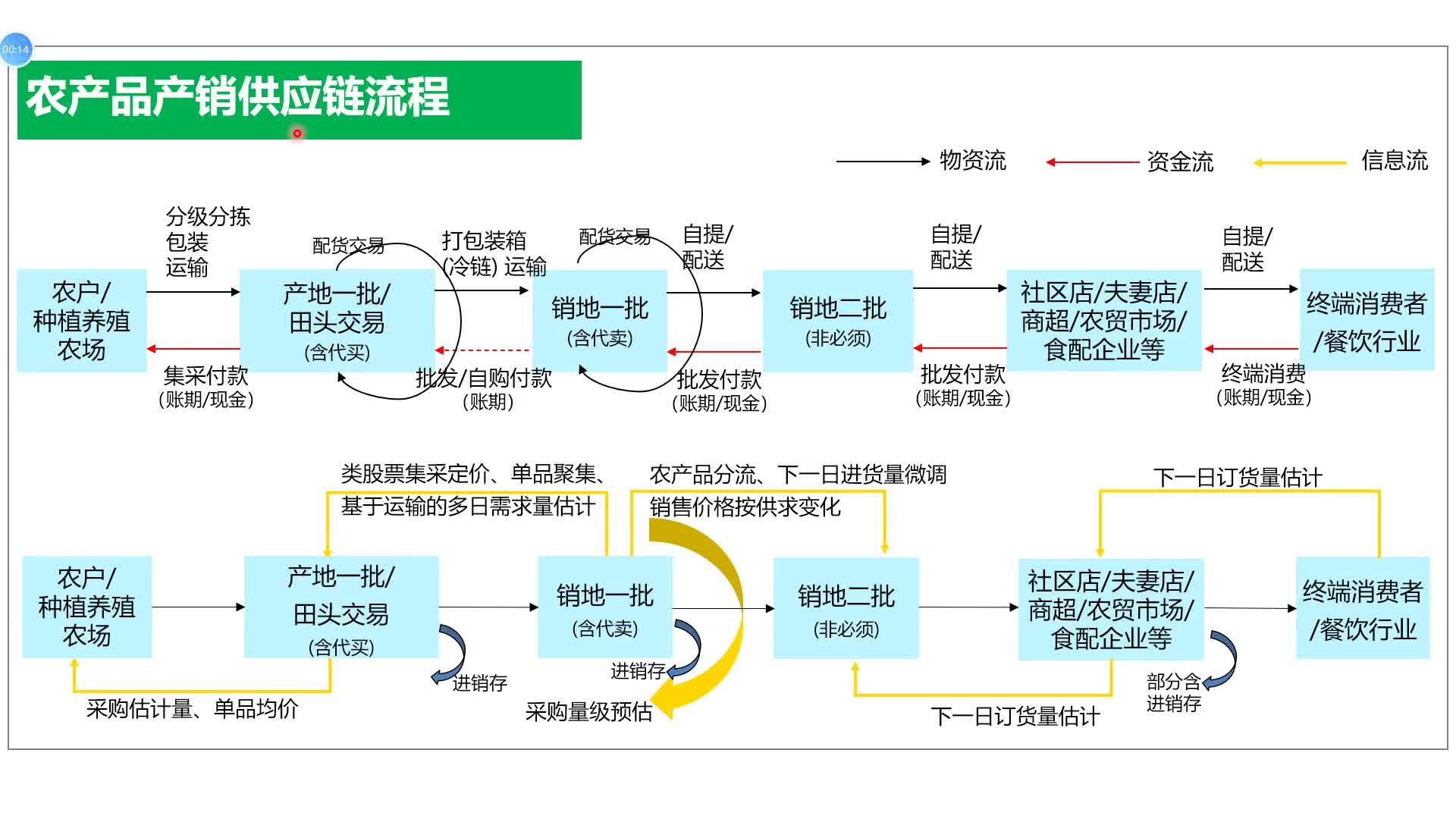 科普三农产品供应链