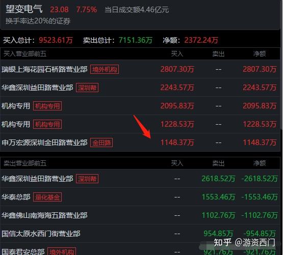 5大游资如何操作炒股养家从南天信息撤退卖出3482万