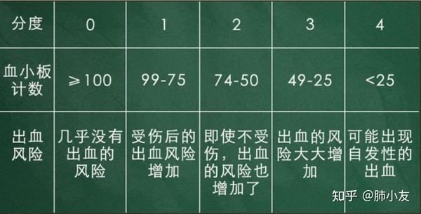 注:血小板的计数单位是10^9/l.