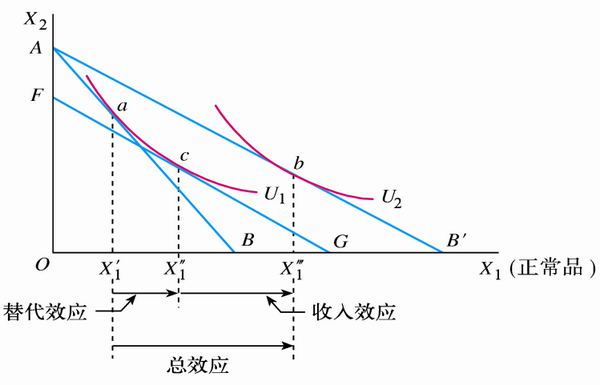场在做的是——帕累托改进(pareto improvement)