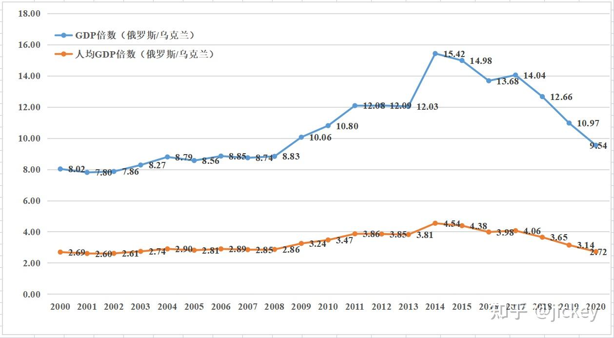 俄罗斯乌克兰的工业及gdp初探