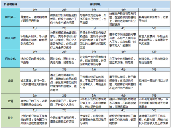 (三)六脉神剑的考核 对于六脉神剑的价值观考核如下表所示:(1-5分