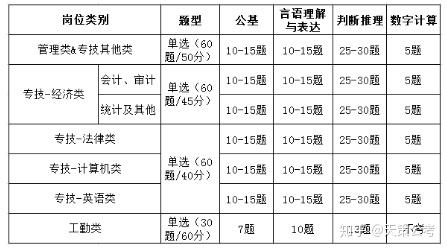 江苏事业单位考试丨不同岗位类别题型题量分布情况