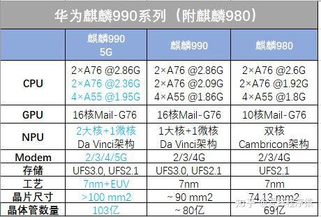 最后附一张华为处理器规格对比图.