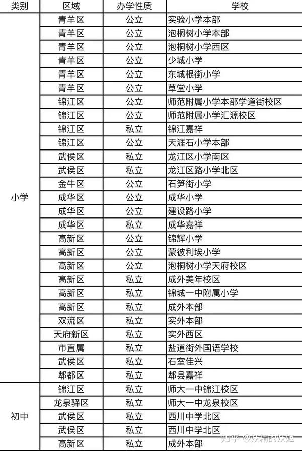 成都小学排名 - 知乎