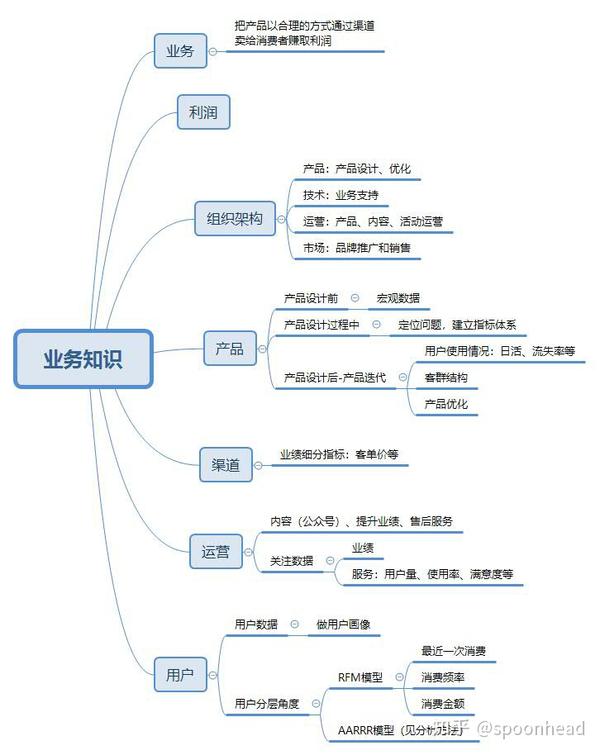 初级数据分析思维导图汇总