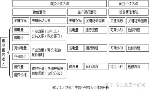 第199问价值链分析案例1热电企业主营业务收入