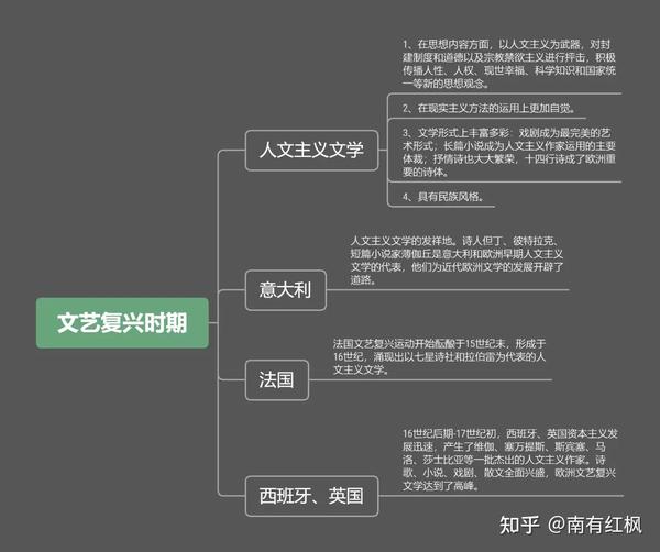 外国文学史思维导图