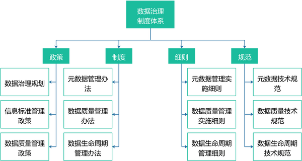 银行数据治理制度体系