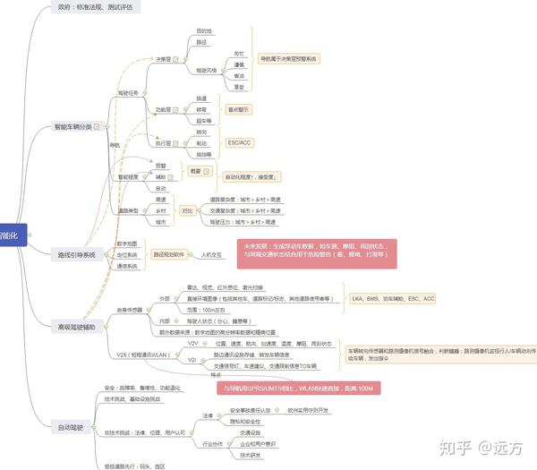 汽车安全辅助驾驶系统思维导图