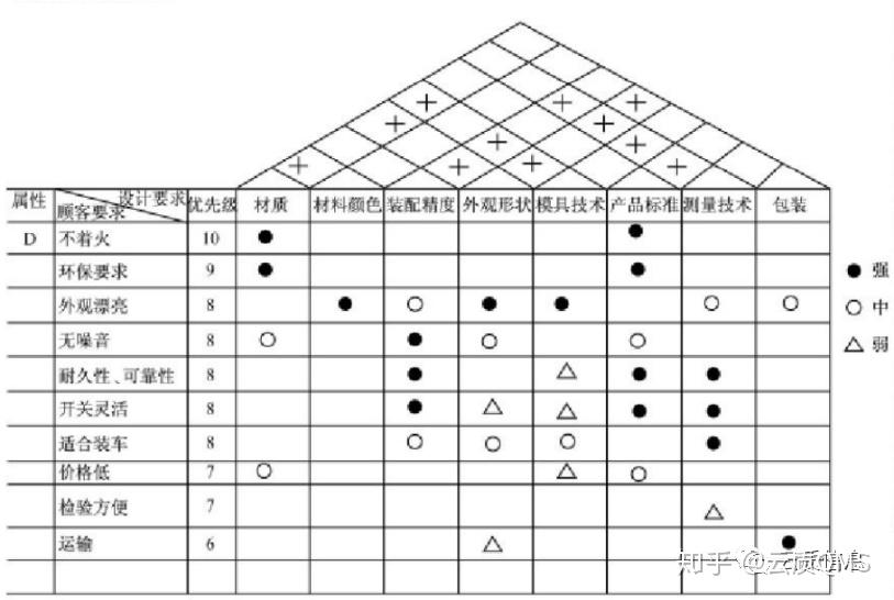 质量工具之矩阵图