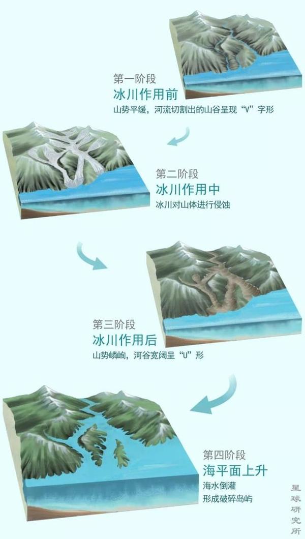 冰川在海岸山脉上切出深谷,之后又被海水灌满,形成峡湾; (豪湾,图片源