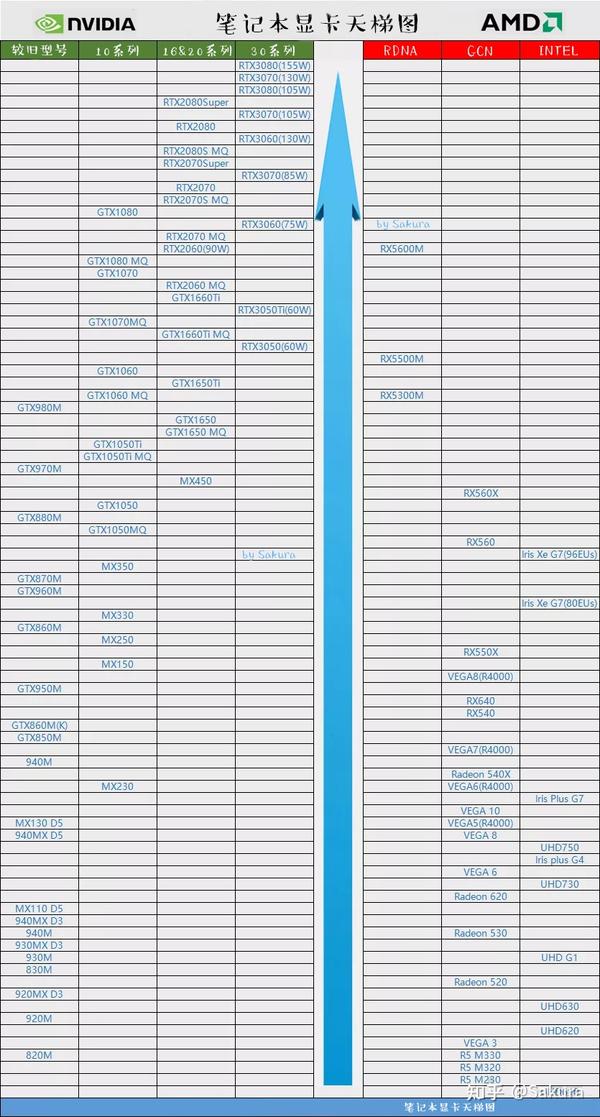 关于各个显卡的性能比较可以参照下面 显卡天梯图