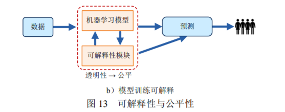 公平机器学习最新2022综述