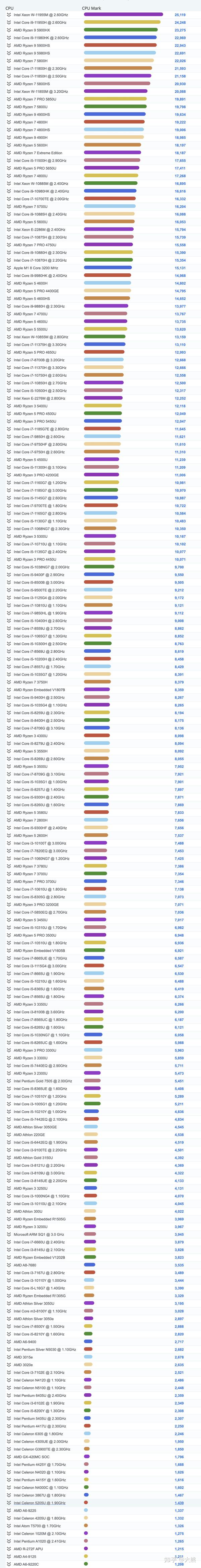 2021年电脑cpu天梯图 | 中央处理器cpu排行榜