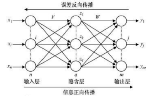 基于机器学习的心律失常分类(六)——bp神经网络分类