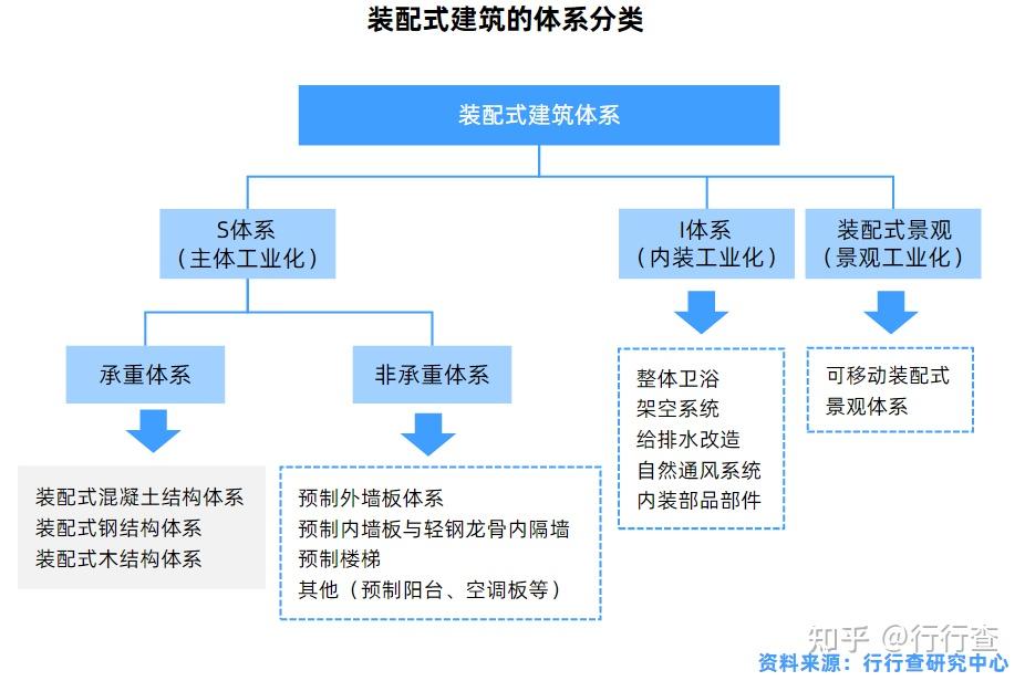 2020年中国装配式建筑行业研究报告