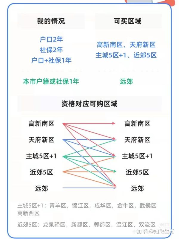 成都2021买房资格详解一