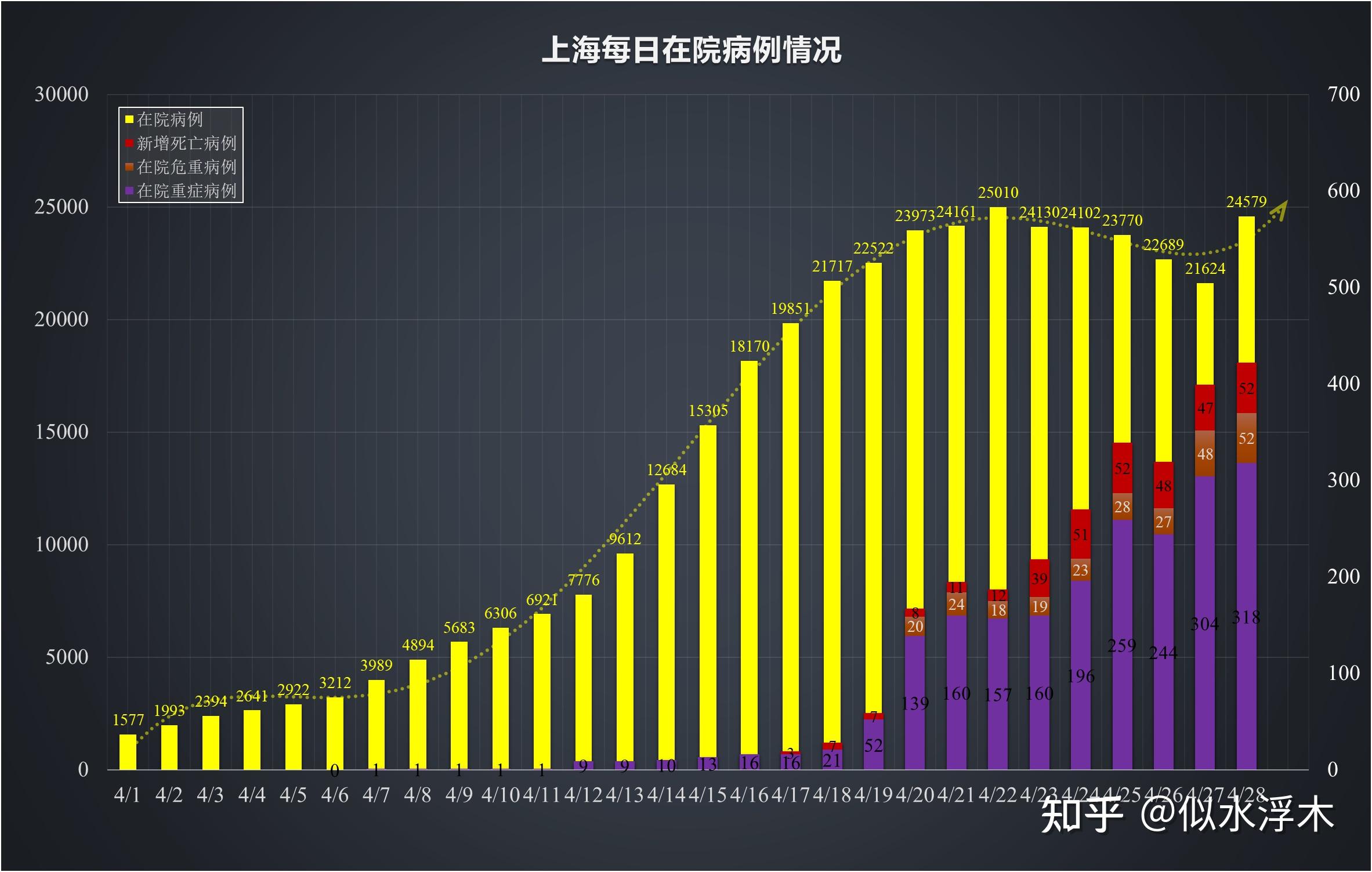 4月28日上海新增54879545新增死亡52例目前当地疫情情况如何