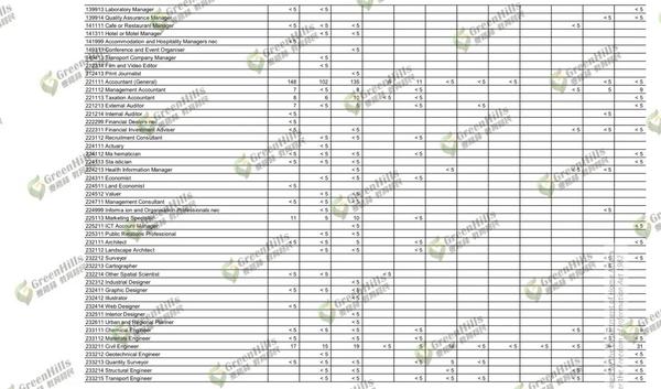 【新州190 移民局内部foi数据公布】最全→境内&境外各专业190获邀&