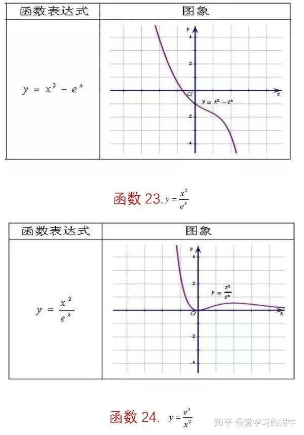 62张图!高考数学62种"特殊"函数图像总结,考试节省时间