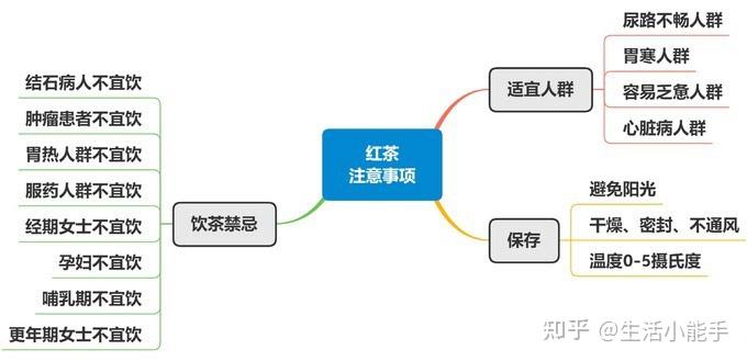 茶叶有哪些分类红茶绿茶白茶等茶叶分别有哪些功效与作用思维导图帮你