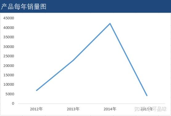 如何用数据分析方法分析销量上升原因